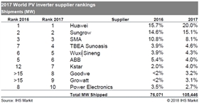 繼GTM之后，IHS 2017年光伏逆變器排行榜，第一名竟然還是它！